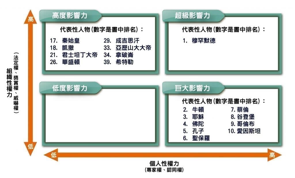 Figure 1 The influence of historical figures