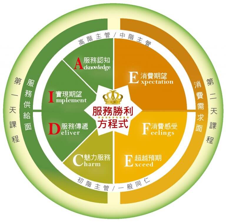 培訓地圖 AID服務勝利方程式