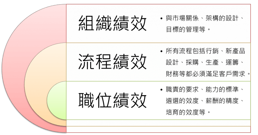 釐清組織架構 釐清組織架構