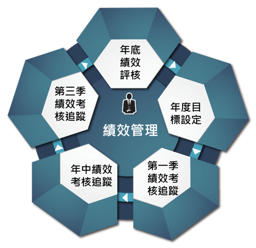 績效循環圖 績效循環圖