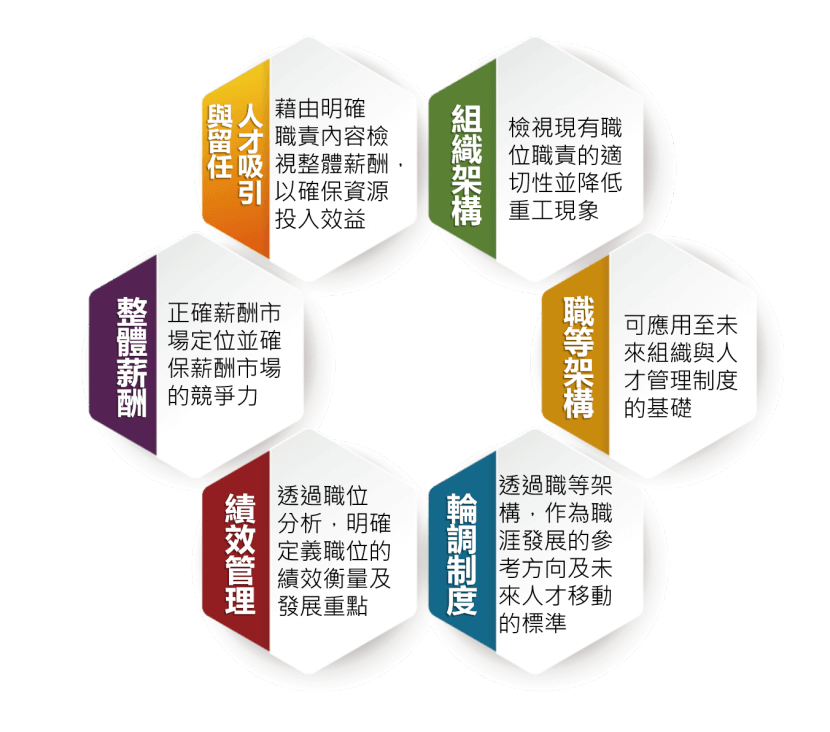 職位職責 –進化後效益 職位職責 –進化後效益
