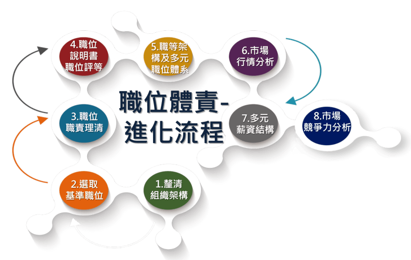 職位職責設計流程 職位職責設計流程