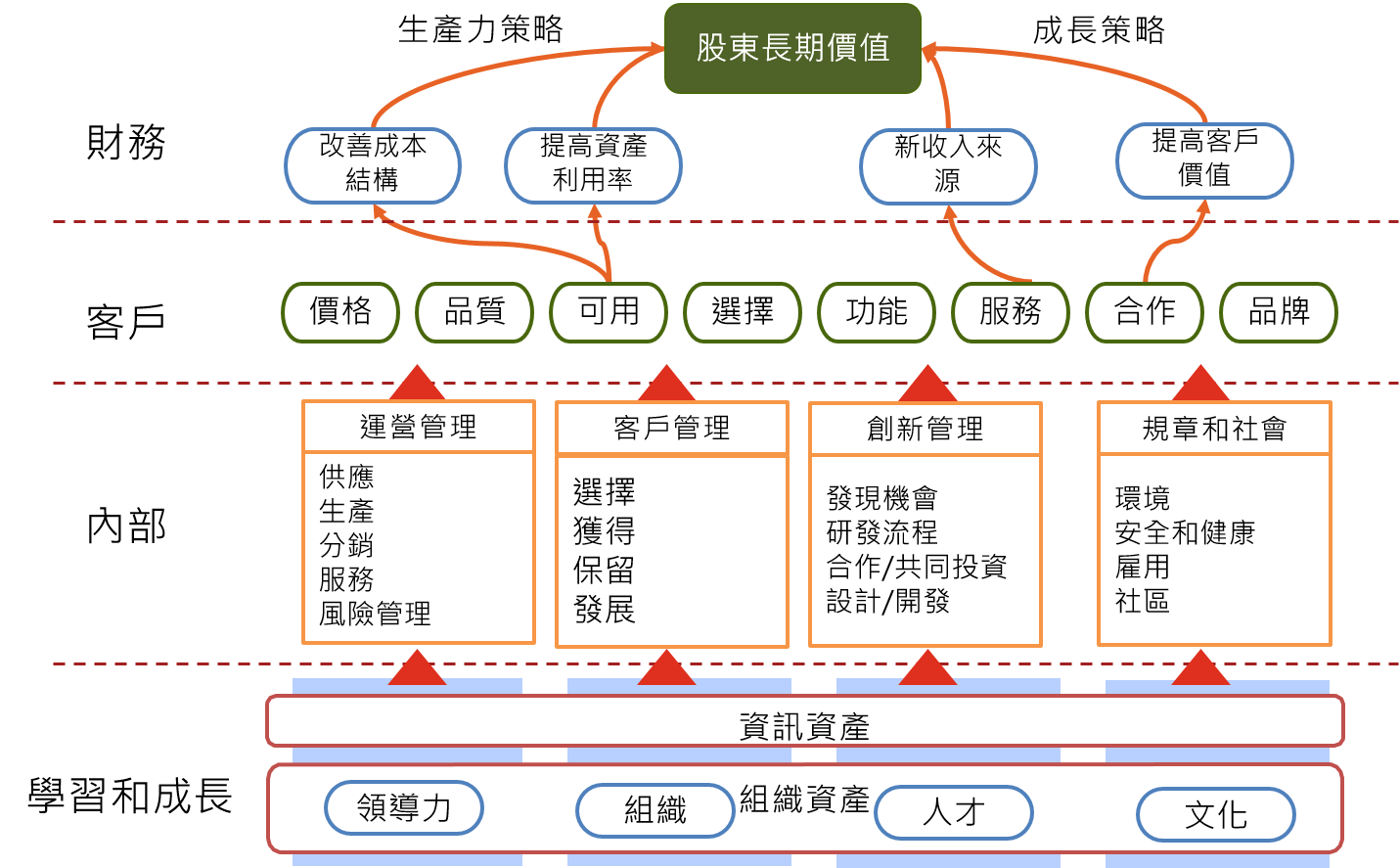 範例 策略地圖 康士藤管理顧問有限公司