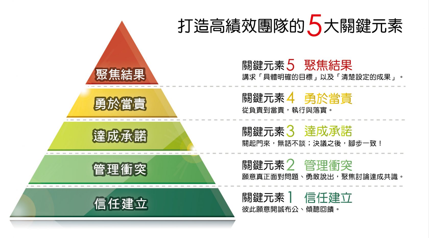 五障礙模型+說明-05